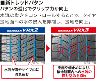 新トレッドパタンはパタンの進化でグリップ力が向上。従来は水流が溝やサイプ内に流れ込むが、VRX3では突起や端止めにより、設置路面内への水流の回り込みを抑制。