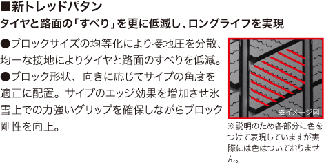 新トレッドパタンはタイヤと路面の「すべり」をさらに低減し、ロングライフを実現。ブロックサイズの均等化により設置圧を分散、均一な設置によりタイヤと路面の滑りを低減。ブロック形状、向きに応じてサイプの角度を適正に配置。サイプのエッジ効果を増加させ氷雪上での力強いグリップを確保しながらブロック剛性を向上。
