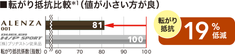 転がり抵抗は従来品と比較して、19％低減。