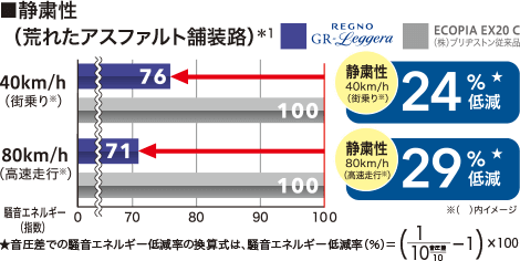静粛性は従来品と比較して、時速40km走行時で24％、時速80km走行時で29％低減。