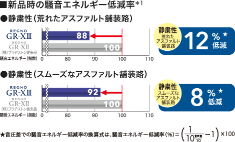 静粛性は従来品と比較して、荒れたアスファルト舗装路では12%低減、スムーズなアスファルト舗装路では8％低減。