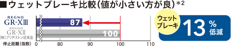 ウェットブレーキは従来品と比較して13％低減。