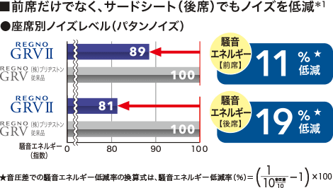 座席別ノイズレベルは従来品と比較して、前席で11％、後席で19％低減。