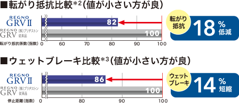 従来品と比較して、転がり抵抗は18％低減、ウェットブレーキは14％短縮。