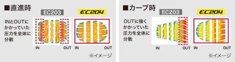 直進時とカーブ時の圧力分散比較。EC204はEC203に比べて、INとOUTにかかる圧力を全体に分散し、効率良く対応。