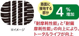 路面に接地する部分が4％増加。『耐摩耗性能』と『耐偏摩耗性能』の向上により、トータルライフが向上。