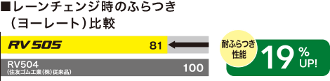 レーンチェンジ時のふらつき（ヨーレート）比較。RV504に比べてRV505は耐ふらつき性能が19％向上しています。