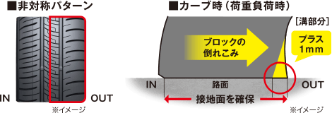 非対称パターンとカーブ時（荷重負荷時）の説明。タイヤの外側ブロックの倒れこみを防ぎ、路面との接地面を確保。溝部分はプラス1mm。