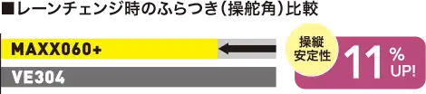 レーンチェンジ時のふらつき（操舵角）比較。VE304に比べてMAXX060+は操縦安定性が11％向上しています。