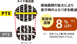 タイヤ接地面の比較。PT3に比べてPT5は実接地面積が8％増加し、接地面積の拡大により走行時のふらつきを軽減。