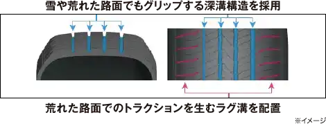雪や荒れた路面でもグリップする深溝構造を採用 荒れた路面でのトラクションを生むラグ溝を配置