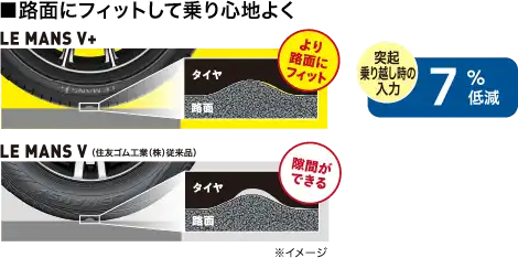 路面にフィットして乗り心地よく。LE MANS V+はLE MANS Vに比べて路面によりフィットし、突起乗り越し時の入力が7％低減します。