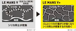 LE MANS Vはシリカ同士が凝集。LE MANS V+ではゴムとシリカの繋がりが強くなり、シリカ同士が凝集するのを防ぐ。