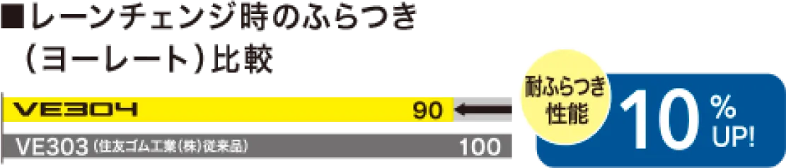 レーンチェンジ時のふらつき（ヨーレート）比較。VE303に比べてVE304は耐ふらつき性能が10％向上しています。