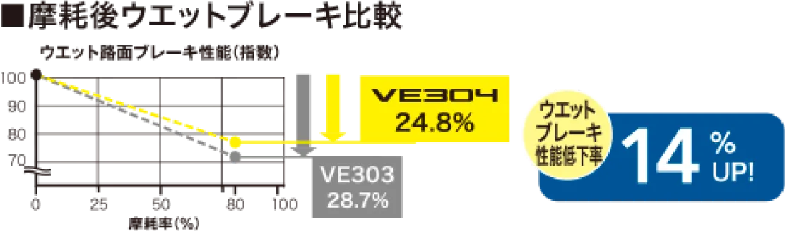 摩耗後ウェットブレーキ比較。VE303に比べてVE304はウェットブレーキ性能の低下が14％改善されています。