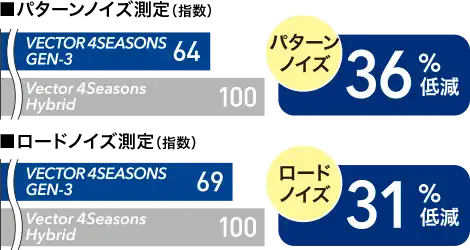 パターンノイズ測定。Vector 4Seasons Hybridに比べて、VECTOR 4SEASONS GEN-3はパターンノイズが36％低減。ロードノイズ測定。Vector 4Seasons Hybridに比べて、VECTOR 4SEASONS GEN-3はロードノイズが31％低減。