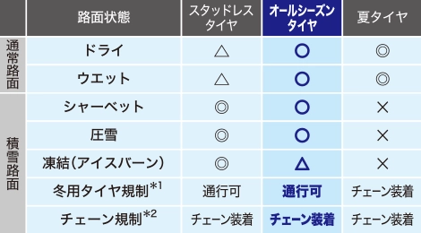 オールシーズンタイヤは、通常路面と積雪路面での走行に適しており、冬用タイヤ規制でも通行可能です。ドライやウェット、シャーベット、圧雪路面で性能を発揮します。