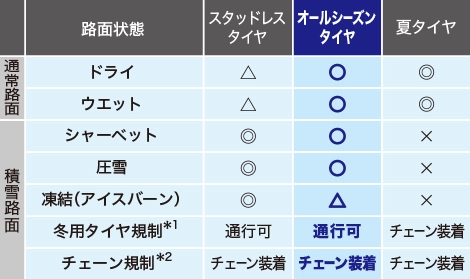 オールシーズンタイヤは、通常路面と積雪路面での走行に適しており、冬用タイヤ規制でも通行可能です。特にドライ、ウェット、シャーベット、圧雪路面で性能を発揮します。