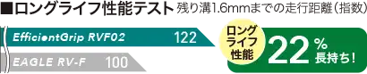 ロングライフ性能テスト。EfficientGrip RVF02はEAGLE RV-Fに比べてロングライフ性能が22％長持ち。