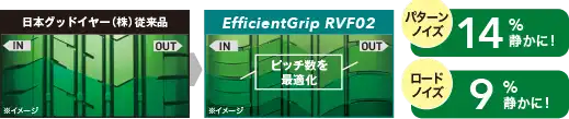EfficientGrip RVF02は日本グッドイヤーの従来品に比べて、ピッチ数を最適化しパターンノイズが14％、ロードノイズが9％静かになりました。