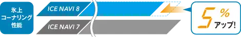 氷上コーナリング性能。ICE NAVI 8はICE NAVI 7に比べて5％アップ。