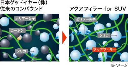 凍った路面への密着度がアップ