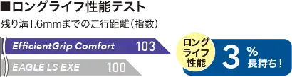 ロングライフ性能テスト。EfficientGrip ComfortはEAGLE LS EXEに比べてロングライフ性能が3％長持ち。