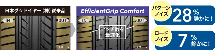 EfficientGrip Comfortは日本グッドイヤーの従来品に比べて、パターンノイズが28％、ロードノイズが7％静かになりました。ピッチ数を最適化。