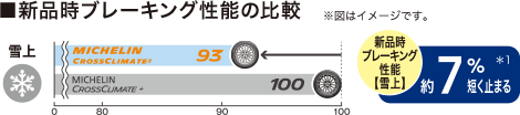 新品時ブレーキング性能の比較（雪上）では、MICHELIN CROSSCLIMATE²がMICHELIN CROSSCLIMATE+より約7%短く止まる。