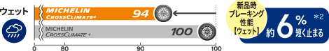 新品時ブレーキング性能（ウェット）では、MICHELIN CROSSCLIMATE²がMICHELIN CROSSCLIMATE+より約6%短く止まる。