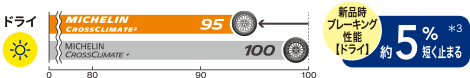 新品時ブレーキング性能（ドライ）では、MICHELIN CROSSCLIMATE²がMICHELIN CROSSCLIMATE+より約5%短く止まる。