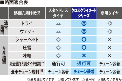 路面適合表。クロスクライメートシリーズは、通常路面のドライ・ウェットで◎、シャーベットで◎、冬季路面の圧雪で○、凍結で×。高速道路冬用タイヤ規制は通行可、全車チェーン規制はチェーン装着。