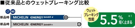 従来品とのウェットブレーキング比較。MICHELIN ENERGY SAVER 4はMICHELIN ENERGY SAVER+に比べて、ウェットブレーキング性能が5.5％短く止まります。