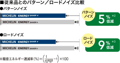 ミシュラン エナジーセイバー4とエナジーセイバープラスのパターンノイズ/ロードノイズ比較。エナジーセイバー4はエナジーセイバープラスと比較して、パターンノイズ5%低減、ロードノイズ9%低減。