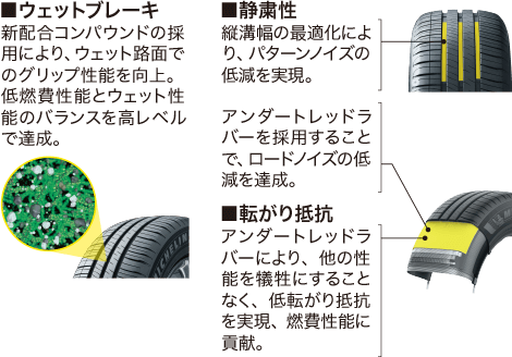 ウェットブレーキ: 新配合コンパウンドによりウェット路面でのグリップ性能を向上。低燃費性能とウェット性能のバランスを高レベルで達成。静粛性: 縦溝幅の最適化でパターンノイズを低減し、アンダートレッドラバーでロードノイズを低減。転がり抵抗: アンダートレッドラバーにより他の性能を犠牲にせず、低転がり抵抗を実現し燃費性能に貢献。