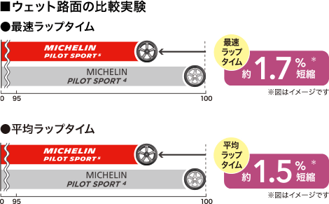 ウェット路面の比較実験。最速ラップタイムではMICHELIN PILOT SPORT ⁵が約1.7%短縮。平均ラップタイムでは約1.5%短縮。
