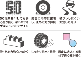 50%摩耗しても安心感が続く深いギザギザ溝のトレッドデザイン。路面に均等に密着し、止める力が持続。横ブレしにくい安定した走り。雪・氷を力強くひっかく。しっかり排水・排雪。温度に適応する素材で安心感が続く。