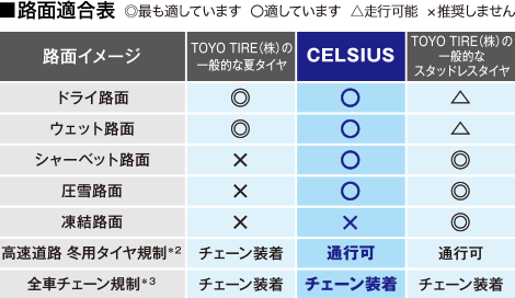 路面適合表。CELSIUSはドライ路面○、ウェット路面◎、シャーベット路面○、圧雪路面△、凍結路面×。高速道路冬用タイヤ規制は通行可、全車チェーン規制はチェーン装着。