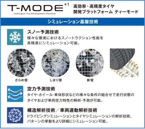 T-MODEシミュレーション基盤技術: スノー予測技術は様々な環境でのスノートラクション性能を高精度にシミュレーション可能。空力予測技術は走行状態のタイヤと車両空力特性の解析・予測が可能。構造解析技術/車両運動解析技術はドライビングシミュレーションとタイヤシミュレーションの解析技術で、パターンの挙動をより詳細にシミュレーション可能。