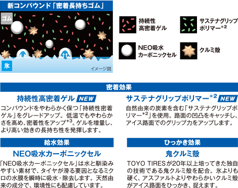 新コンパウンド『密着長持ちゴム』の特徴：持続性高密着ゲルでコンパウンドを柔らかく保ち、密着性をアップ。サステナグリップポリマーが凹凸をキャッチし、グリップ力を向上。NEO吸水カーボニックセルが水を吸収・除去。鬼クルミ殻がひっかき効果を高める。