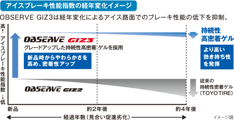 OBSERVE GIZ3はアイスブレーキ性能指数の経年変化を抑制。グレードアップした持続性高密着ゲルを採用し、新品時から柔らかさを高め、密着性をアップ。より高い効果持続性を発揮。