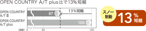 OPEN COUNTRY A/T IIIはOPEN COUNTRY A/T plusと比べてスノー制動が13%短縮。