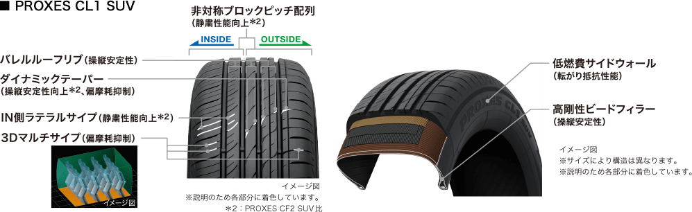 PROXES CL1 SUVの特徴:非対称ブロックピッチ配列で静粛性向上。バレルルーフリブとダイナミックテーパーで操縦安定性と偏摩耗抑制。IN側ラテラルサイプで静粛性向上。3Dマルチサイプで偏摩耗抑制。低燃費サイドウォールで転がり抵抗性能向上。高剛性ビードフィラーで操縦安定性向上。