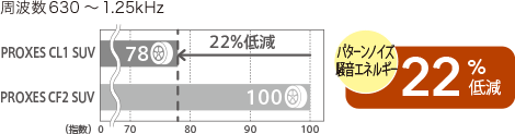 周波数630～1.25kHzにおいて、PROXES CL1 SUVはPROXES CF2 SUVと比べてパターンノイズ騒音エネルギーが22%低減。