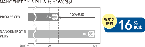 PROXES CF3はNANOENERGY 3 PLUSと比べて転がり抵抗が16%低減。