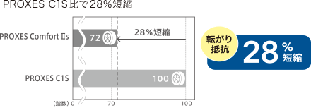 PROXES Comfort IIはPROXES C1Sと比べて転がり抵抗が28%短縮。