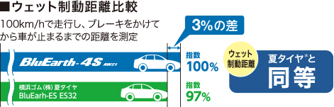 ウェット制動距離比較：100km/hで走行し、ブレーキをかけてから車が止まるまでの距離を測定。BluEarth-4S AW21のウェット制動距離は、夏タイヤと同等で指数100%、横浜ゴム(株)夏タイヤBluEarth-ES ES32は指数97%、3%の差。
