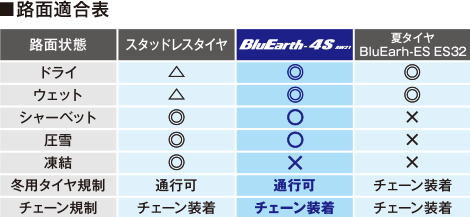 路面適合表：BluEarth-4S AW21はドライ◎、ウェット◎、シャーベット○、圧雪△、凍結×。冬用タイヤ規制は通行可で、チェーン規制はチェーン装着が必要。