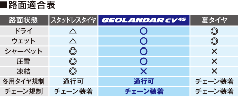 路面適合表：GEOLANDAR CV ⁴⁵はドライ○、ウェット◎、シャーベット○、圧雪○、凍結×。冬用タイヤ規制は通行可で、チェーン規制はチェーン装着が必要。