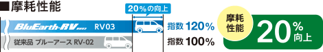 摩耗性能: BluEarth-RV RV03は従来品ブルーアース RV-02より20%向上。